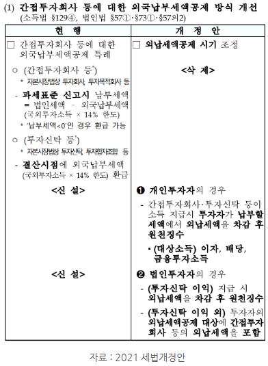 2021년 '세법개정안'에 나와있는 미국투자 펀드 '배당소득세' 환급 관련 내용.